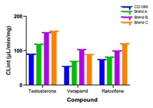 Applications of Liver Microsomes / S9 fractions (图2)