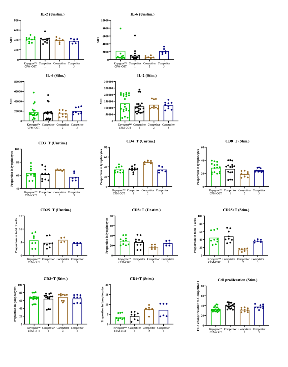 Kryogene™ CGT Outperforms Competitors: Enhanced Viability and Functionality in PBMC Cryopreservation(图2) Kryogene™ CGT Outperforms Competitors: Enhanced Viability and Functionality in PBMC Cryopreservation(图2)