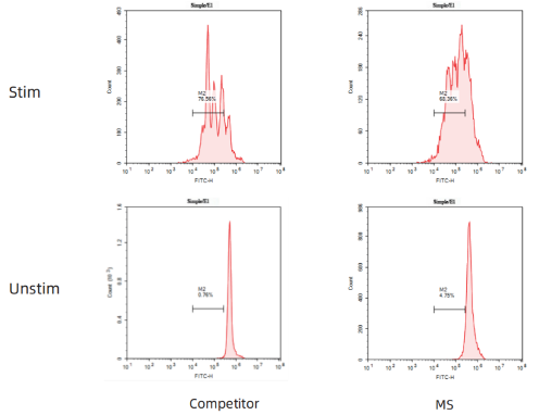 Precision CD8+ T Cell Isolation for Cell Therapy (图3)