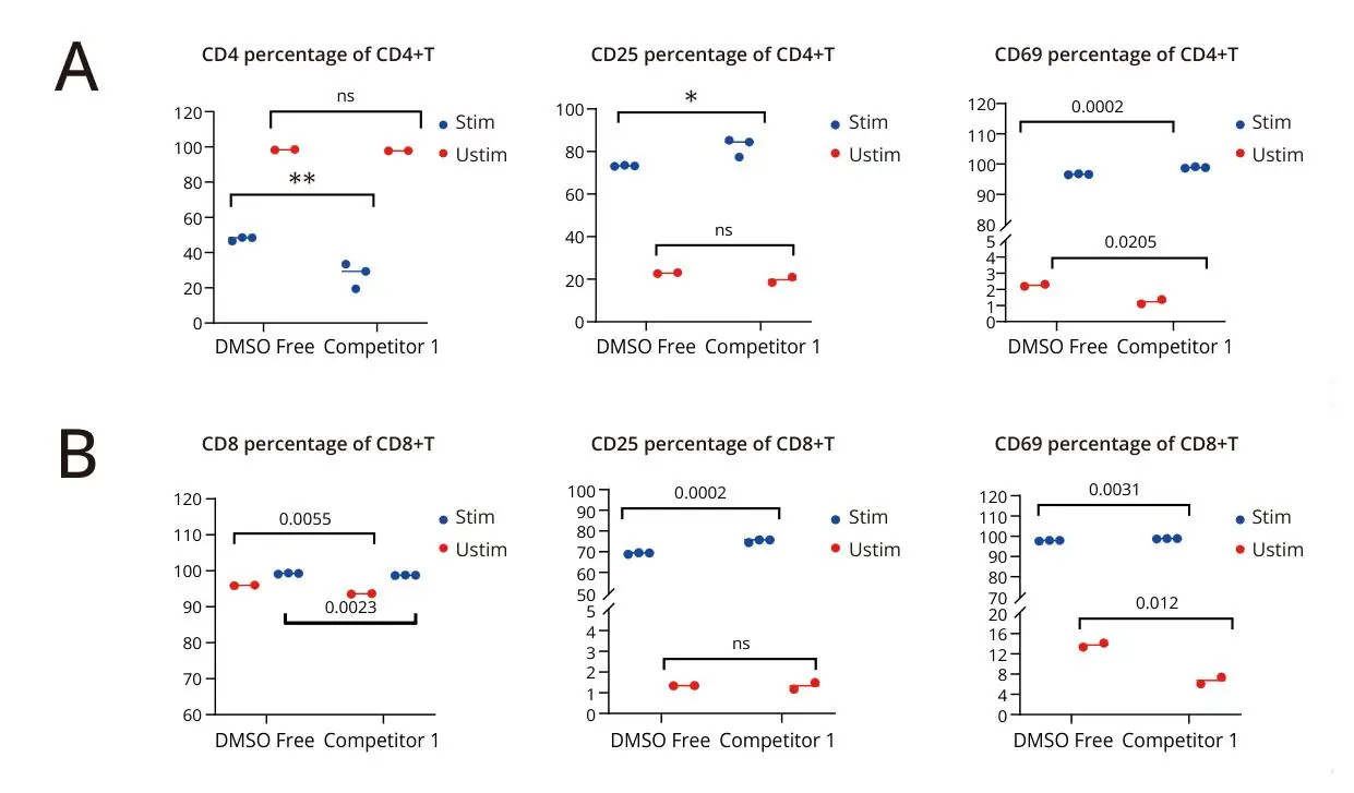 Post-thaw CD4 and CD8 T-cell activation markers after DMSO-free cryopreservation